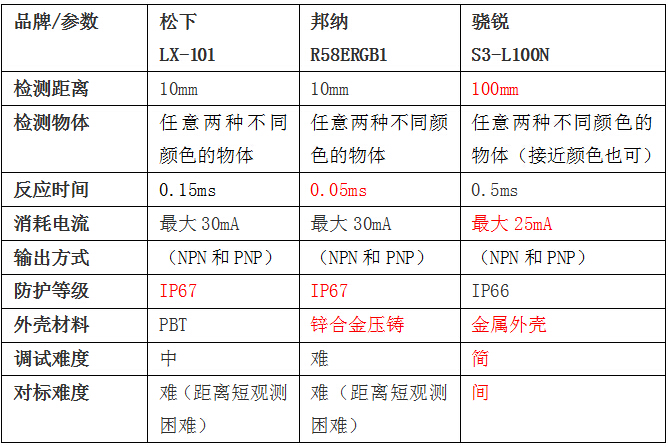 色标传感器对比