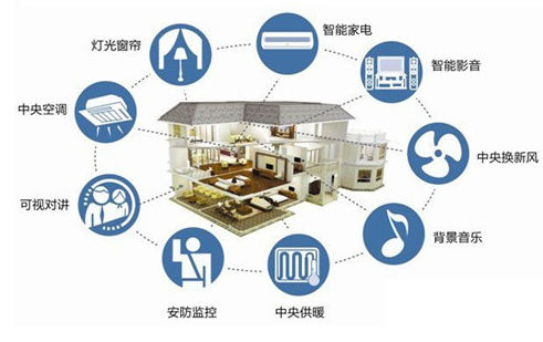 智能家居主要应用场景分析